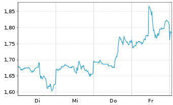 Chart Mini Future Short Alibaba - 1 Woche