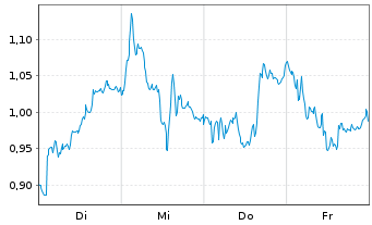 Chart Mini Future Short Leonardo - 1 Woche