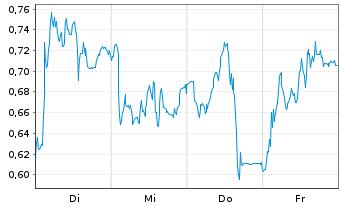 Chart Mini Future Long AIXTRON - 1 Woche