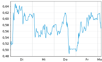 Chart Mini Future Long AIXTRON - 1 Week