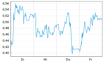 Chart Mini Future Long AIXTRON - 1 Woche