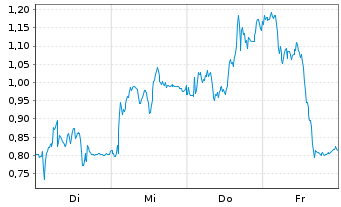 Chart Mini Future Short Evotec - 1 Woche