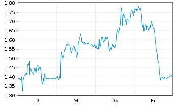 Chart Mini Future Short Evotec - 1 Woche