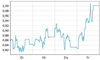 Chart Mini Future Long Steyr Motors - 1 Woche
