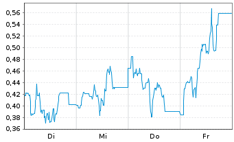 Chart Mini Future Long Steyr Motors - 1 Woche