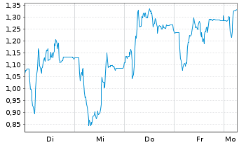 Chart Mini Future Long Redcare Pharmacy - 1 Woche