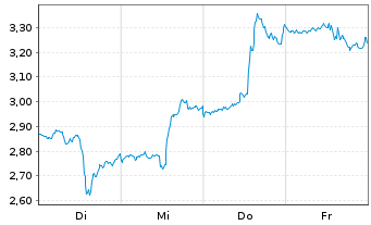Chart Mini Future Short Netflix - 1 Week
