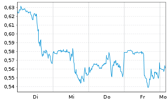 Chart Mini Future Short Pfizer - 1 Week