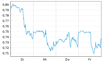 Chart Mini Future Short Pfizer - 1 Woche