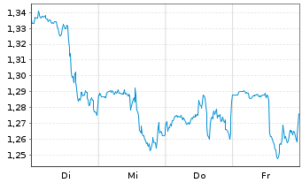 Chart Mini Future Short Pfizer - 1 Woche