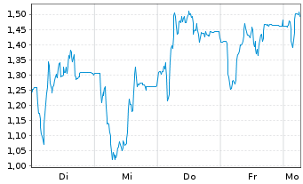 Chart Mini Future Long Redcare Pharmacy - 1 Woche