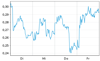 Chart Mini Future Long Rolls-Royce - 1 Woche