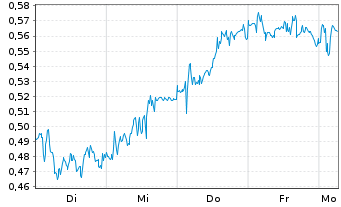 Chart Mini Future Long freenet - 1 Woche