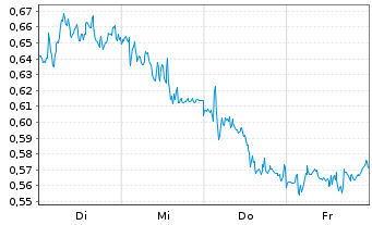 Chart Mini Future Short freenet - 1 Woche