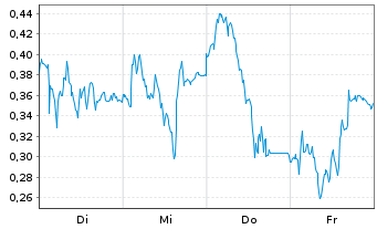 Chart Mini Future Long Nordex - 1 Woche