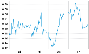 Chart Mini Future Short Nordex - 1 Woche