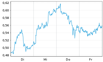 Chart Mini Future Long Shell - 1 Woche