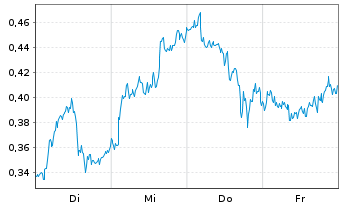 Chart Mini Future Long Shell - 1 Woche