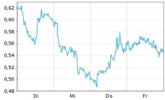 Chart Mini Future Short Shell - 1 Woche