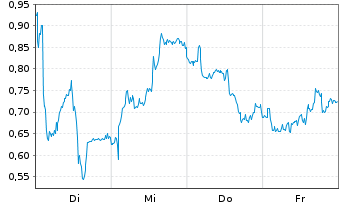 Chart Mini Future Long BP PLC - 1 Woche