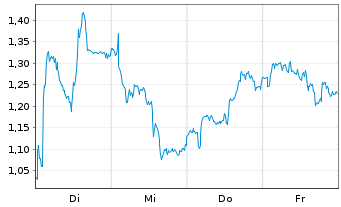 Chart Mini Future Short BP PLC - 1 Woche