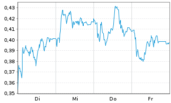 Chart Mini Future Long Evonik - 1 Woche