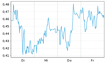 Chart Mini Future Short Heidelberger Druck - 1 Woche