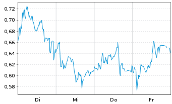 Chart Mini Future Long Siemens Healthineers - 1 Woche