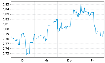 Chart Mini Future Short Canopy Growth - 1 Woche