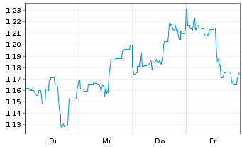 Chart Mini Future Short Canopy Growth - 1 Woche