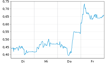 Chart Mini Future Short Delivery Hero - 1 Woche