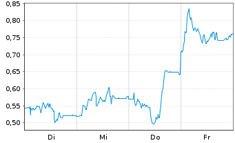 Chart Mini Future Short Delivery Hero - 1 Woche