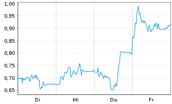 Chart Mini Future Short Delivery Hero - 1 Woche
