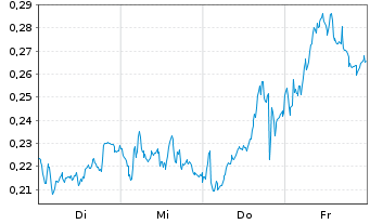 Chart Mini Future Short Nordea Bank - 1 Woche