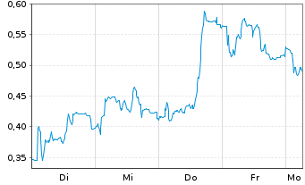 Chart Mini Future Short Bilfinger - 1 Woche