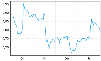 Chart Mini Future Long Salesforce.com - 1 Woche