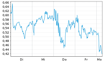 Chart Mini Future Long British American Tobacco - 1 Woche