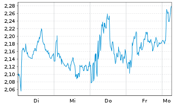 Chart Mini Future Short British American Tobacco - 1 Woche