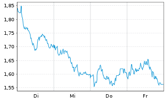 Chart Mini Future Short OMV - 1 Woche