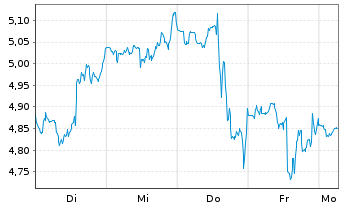 Chart Mini Future Short Eli Lilly - 1 Week