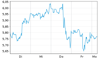 Chart Mini Future Short Eli Lilly - 1 Week