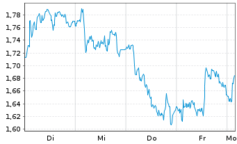 Chart Mini Future Short Hannover Rueck - 1 Week