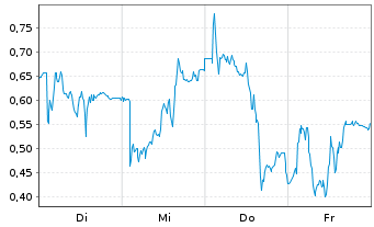 Chart Mini Future Long SUESS MicroTec - 1 Woche