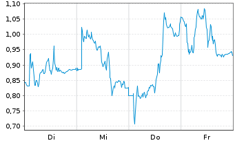 Chart Mini Future Short SUESS MicroTec - 1 Woche