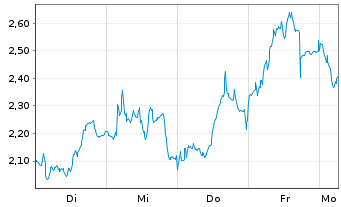 Chart Mini Future Short BNP Paribas - 1 Woche