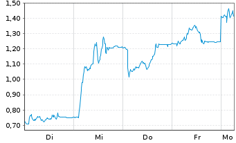 Chart Mini Future Short FinTech Group - 1 Woche