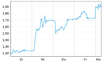 Chart Mini Future Short FinTech Group - 1 Woche