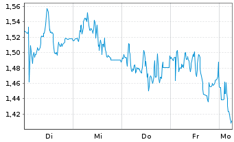 Chart Mini Future Short Fresenius - 1 Woche