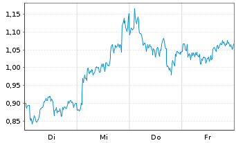 Chart Mini Future Long TotalEnergies - 1 Woche
