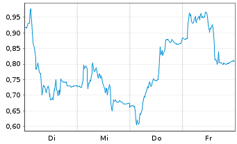 Chart Mini Future Short SMA Solar - 1 Woche